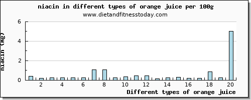 orange juice niacin per 100g